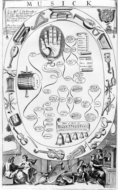 Musick、「紳士のレクリエーション」、リチャードブルーム発行、1686年 作： English School